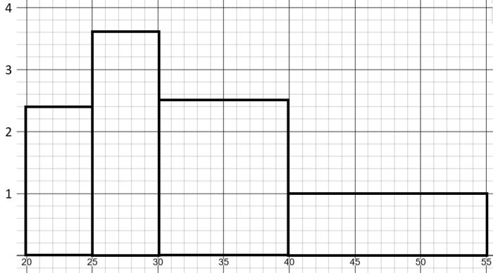histogram showing different size class widths