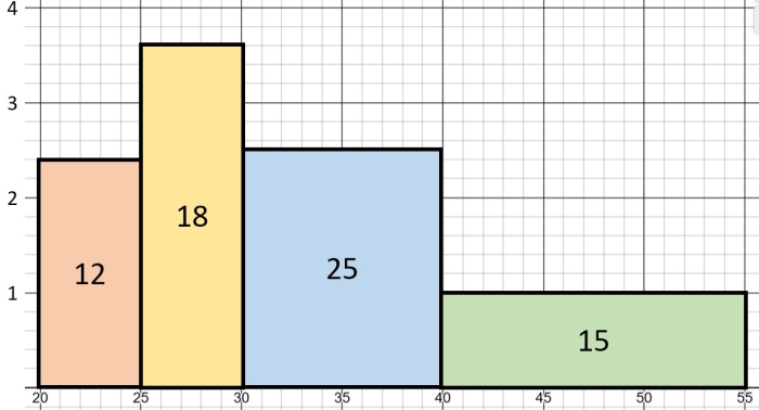 histogram