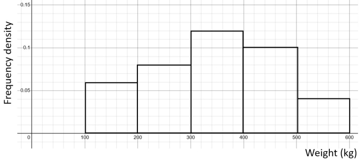 a histogram