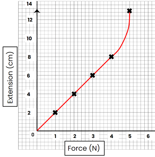 graph to show extension ans stretch