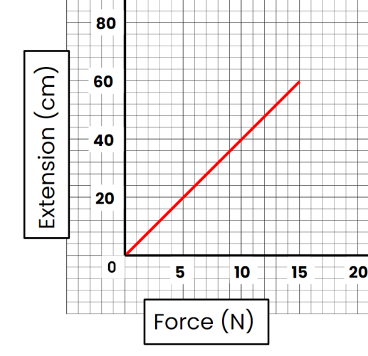 graph showing Hooks Law