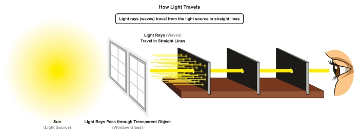how light travels and we see