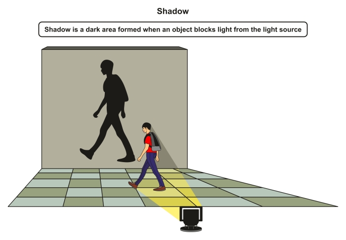 how shadows work diagram