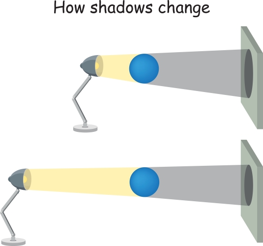shadow changing size from light source