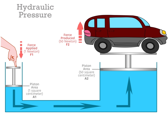 hydraulic pressure