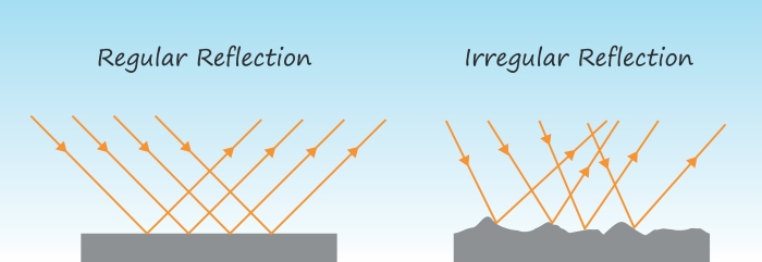 diffuse reflection and efficient reflection