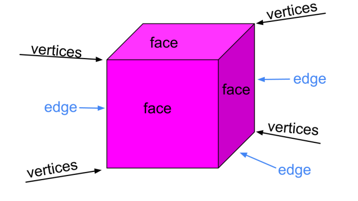 labelled cube