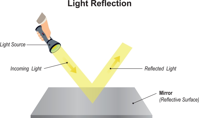 how light works on a mirror
