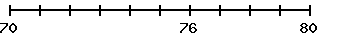 Number line 