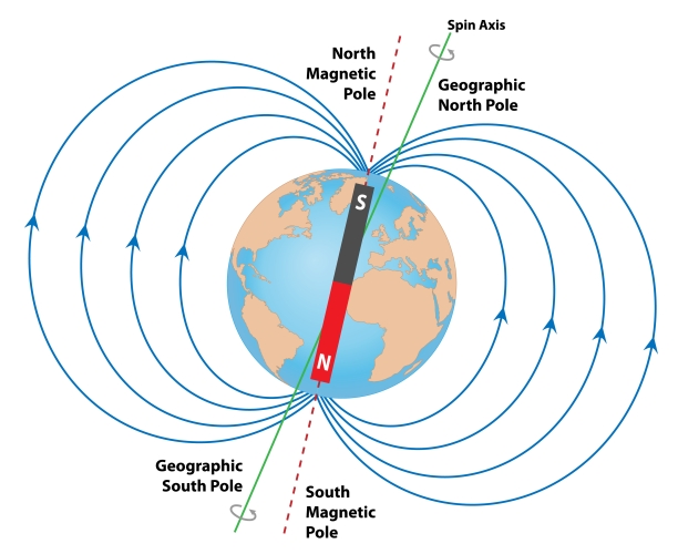 Earth's magnetic field