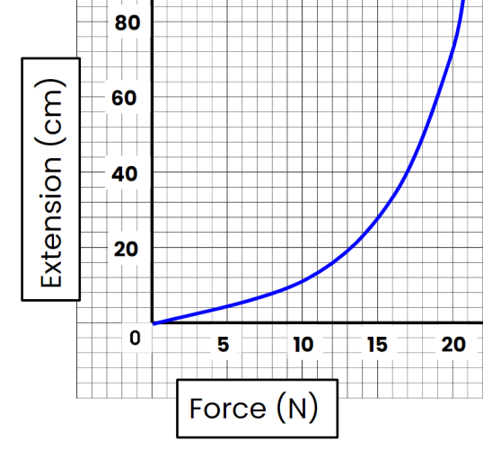 stretch graph for elastic band