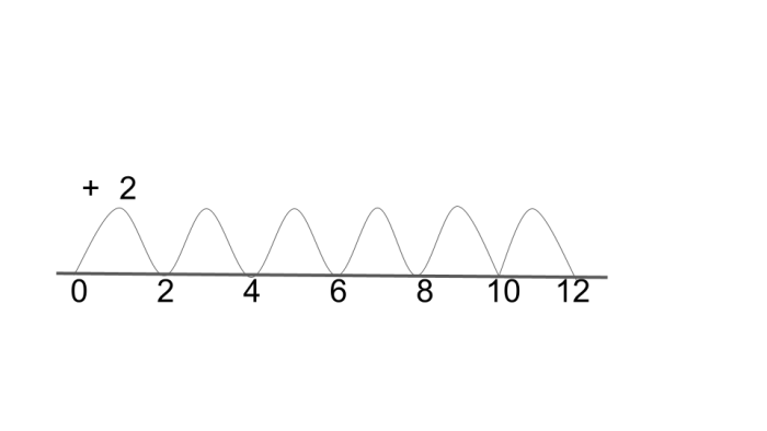 Number line