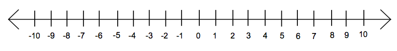 Number line