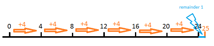 Number line