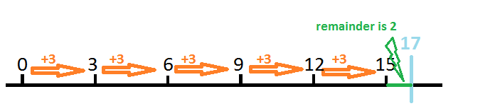 Number line