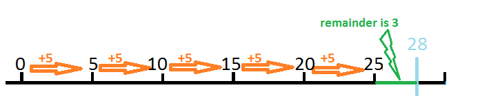 Number line