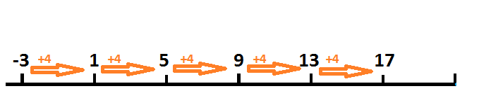 Number line add 4