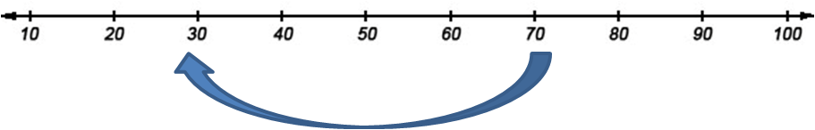 number line to 100