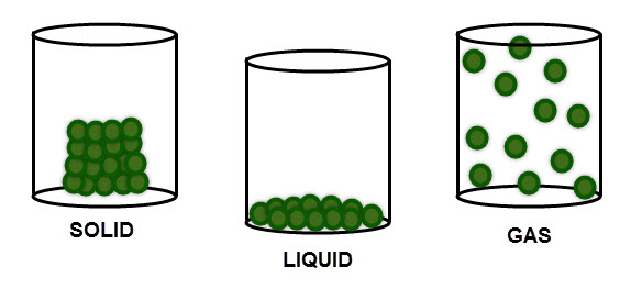 solid, liquid, and gas particles