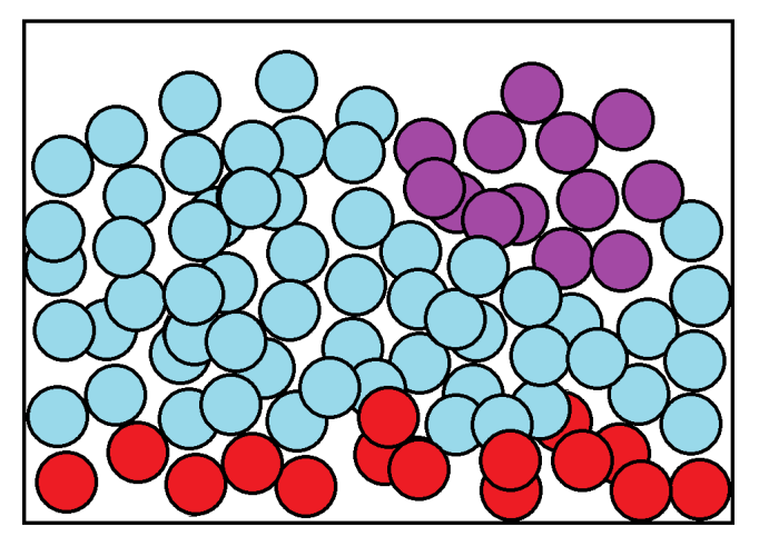 water particles. Faster ones have now slowed down and bunched up. New particles are gaining KE at bottom