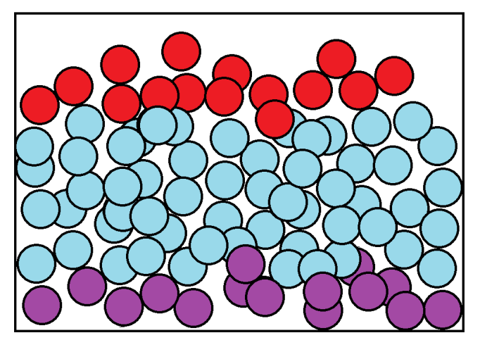 red particles at top, purple particles at bottom