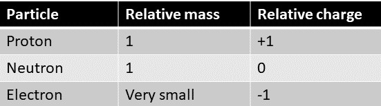 chart to show charge and mass of subatomic particles