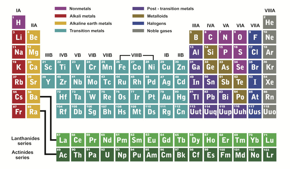 the periodic table