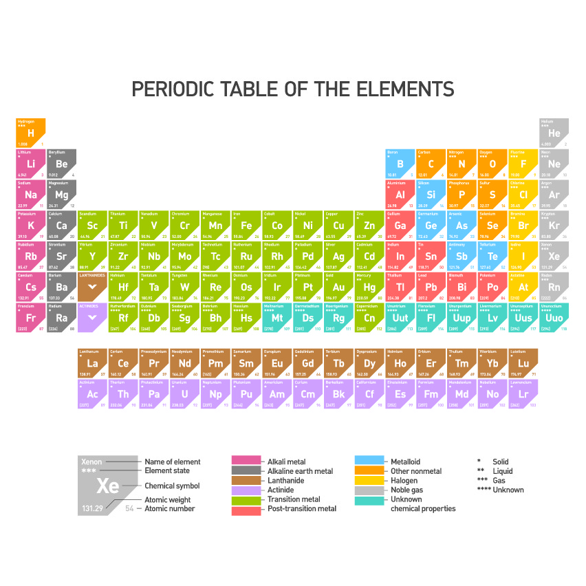 Image of the periodic table