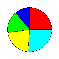 pie chart