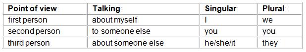 First Second And Third Person Chart