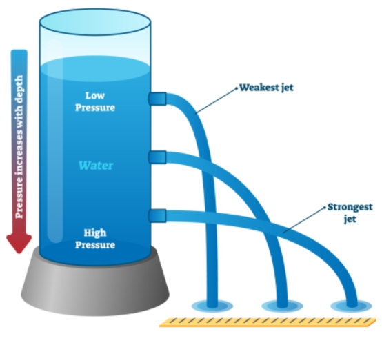 results of water pressure from holes in a cylinder