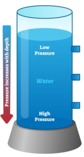 measure water pressure in a cylinder with holes