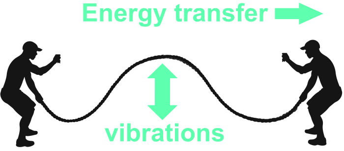 Energy is left to right, vibrations are up and down