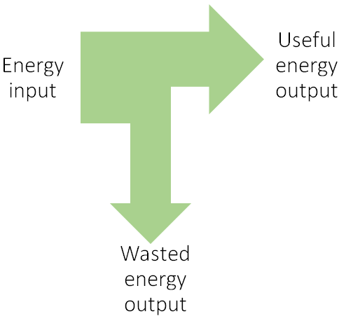 Sankey diagram with input on left, useful output pointing forwards and wasted output pointing down