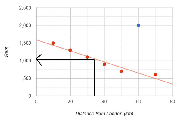 scatter graph of rent vs distance from London