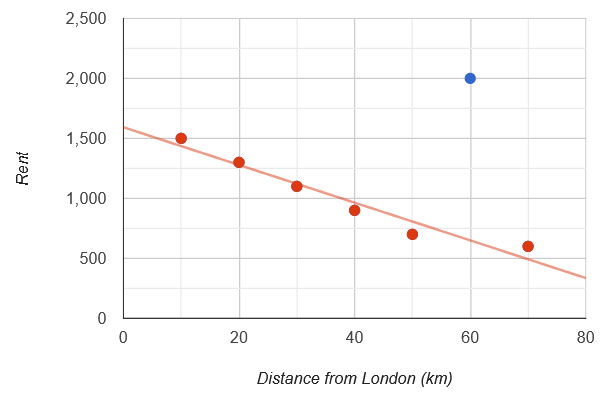 scatter graph of rent vs distance from London