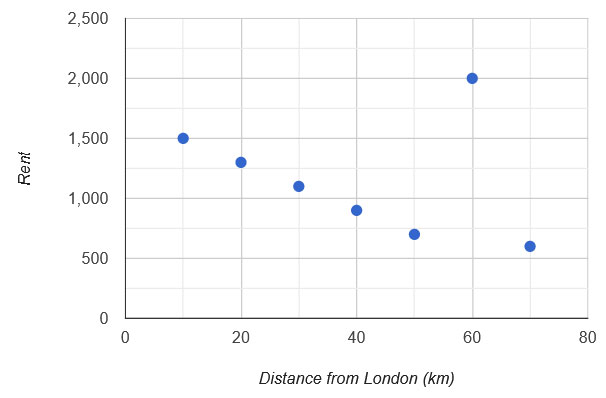 scatter graph of rent vs distance from London