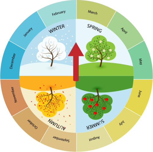 season wheel showing months and weather