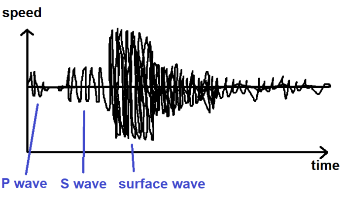 speed/time wave trace. Small amplitude P wave, followed by small amplitude S wave, followed by large amplitude surface wave