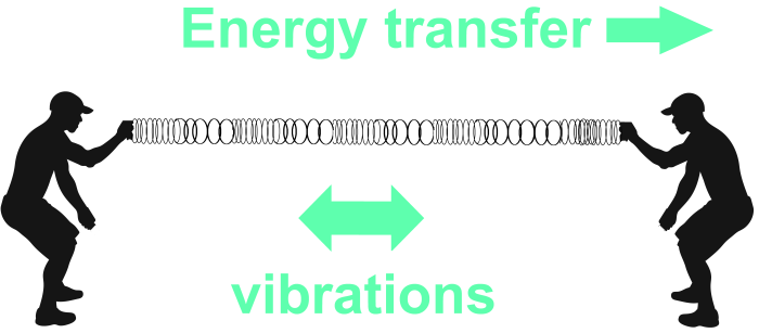 Energy is left to right, vibrations are side to side