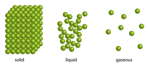 particles in solids, liquids and gases