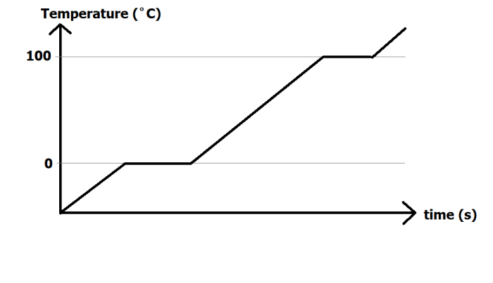 temperature-time graph