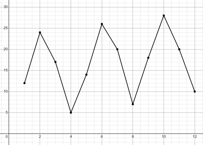 a time series graph