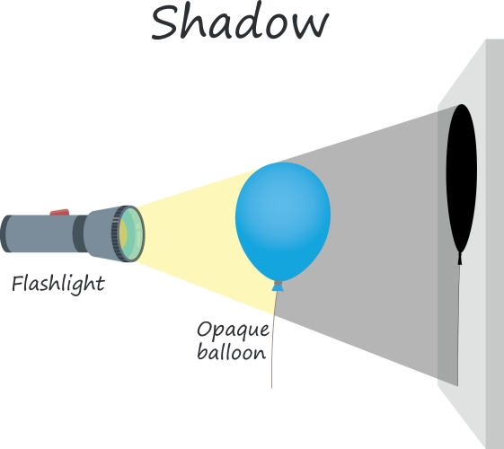 how shadows are made