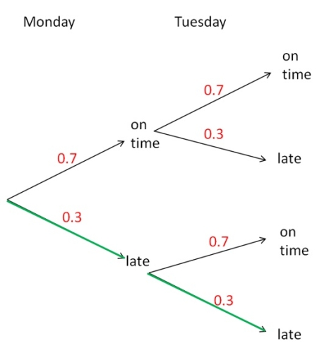 probability tree diagram