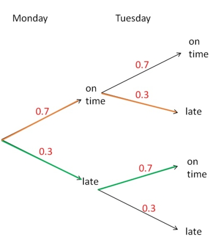 probability tree diagram