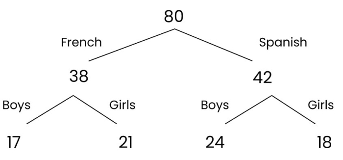 frequency tree