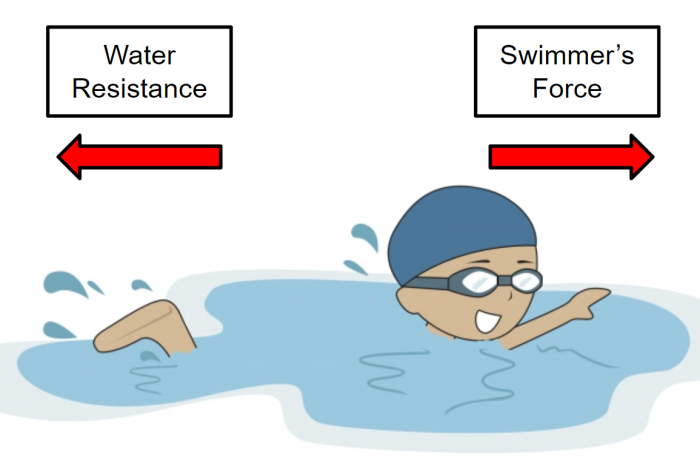 water resistance on a swimmer