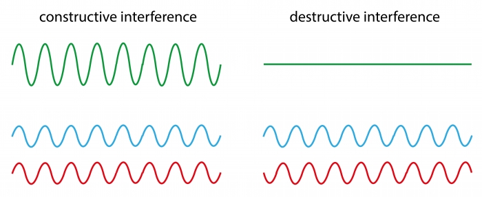 wave interference - constructive shown on the left, destructive on the right