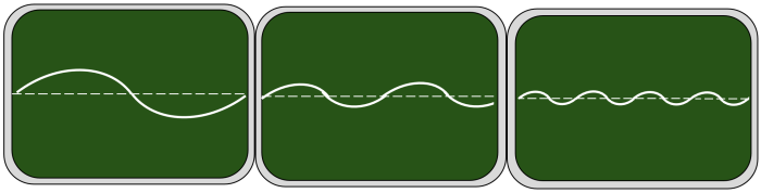 3 waves with increasing frequency